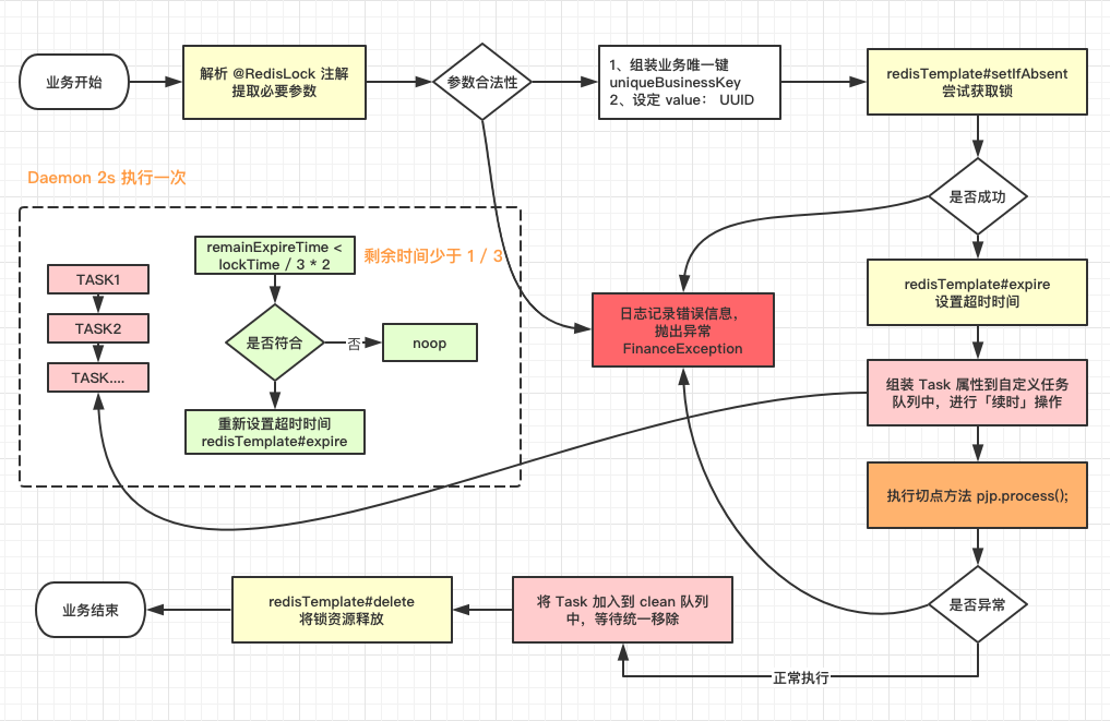 使用注解实现redis分布式锁