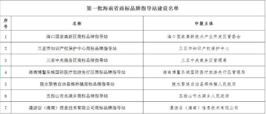 海南7家单位获批建第一批商标品牌指导站（什么叫建站）越早知道越好，
