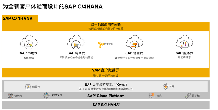 SAP成都研究院数字创新空间基于SAP C4C开发的一个智能服务原型项目
