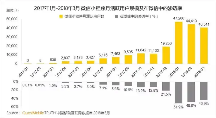 抢占下一个流量红利风口，小程序的新电商江湖（微信流量小程序怎么开通）一篇读懂，