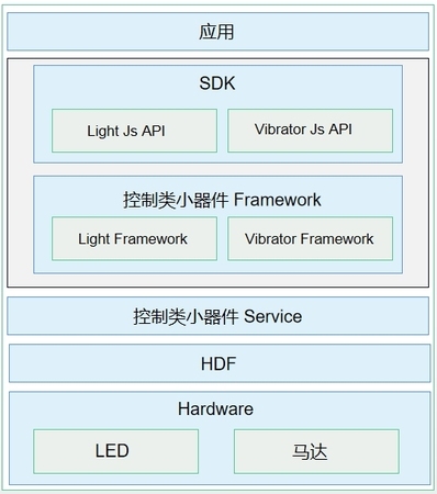 HarmonyOS 振动效果开发指导