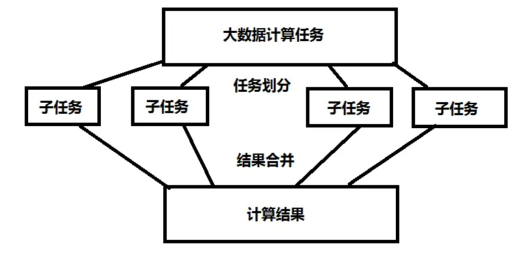 浅谈分布式计算的开发与实现(一)