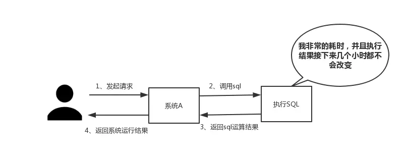 为什么分布式一定要有Redis？