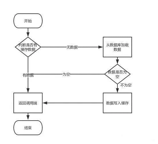 【分布式】数据库和缓存双写一致性方案解析